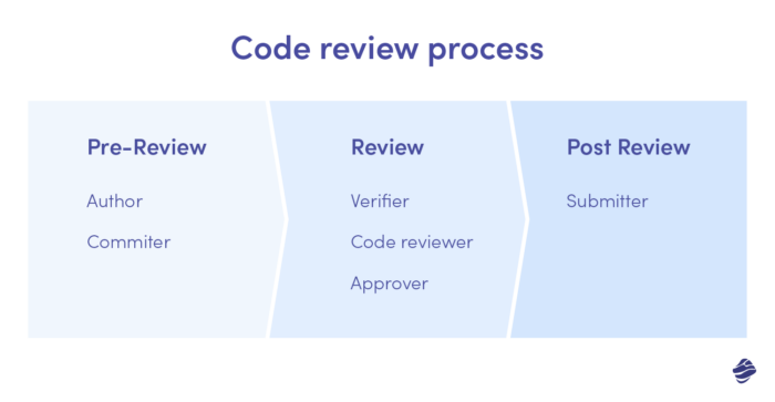 Code review process