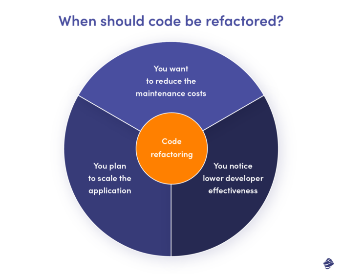 When should code be refactored?