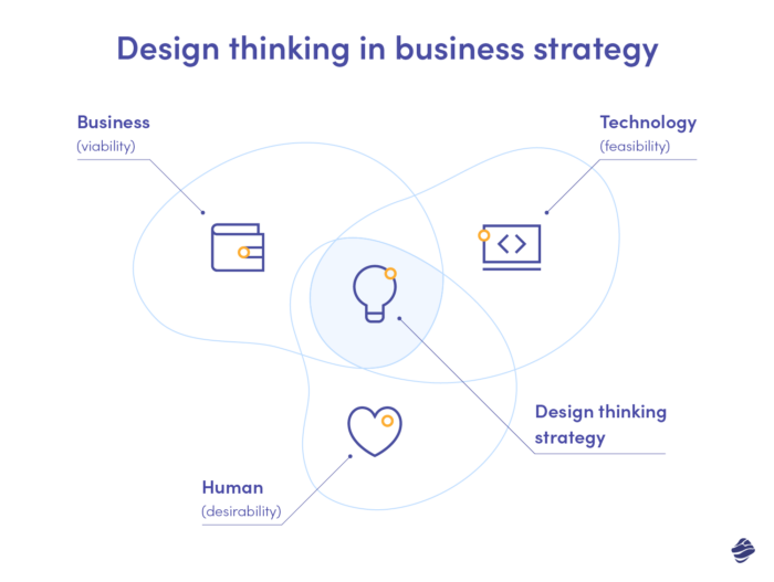 Design thinking strategy has to be viable, feasible, and desirable
