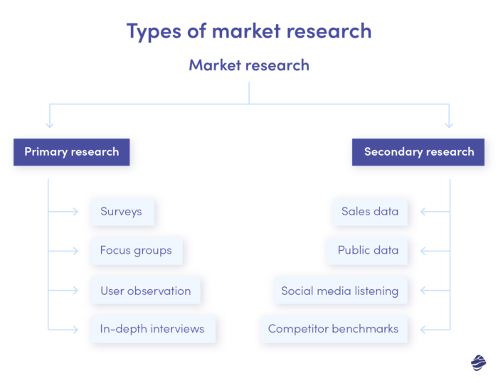 Primary and secondary market research methods