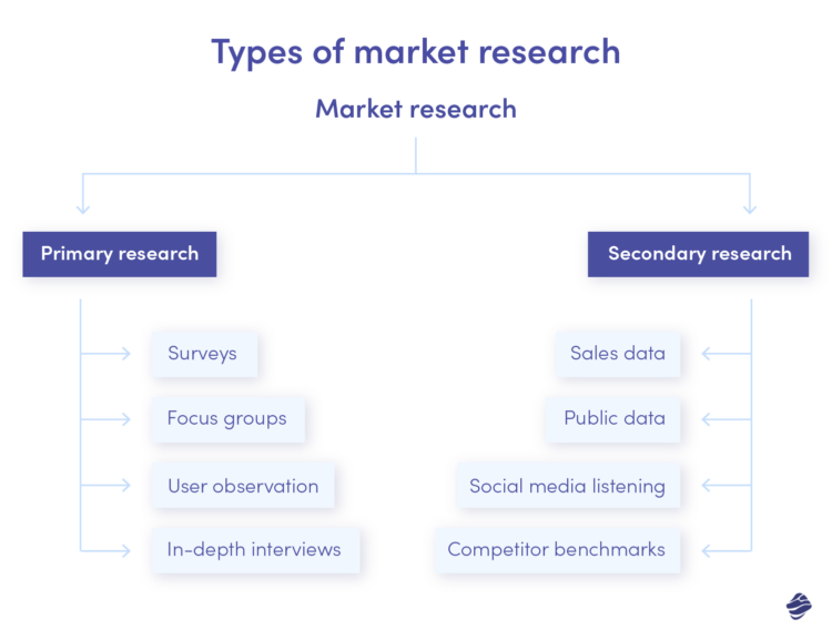 Best 10 Primary & Secondary Market Research Methods - Miquido Blog