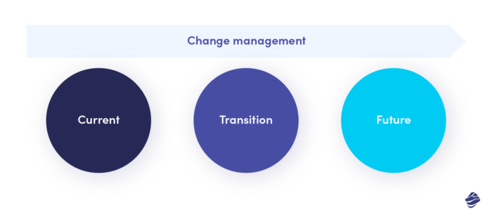 Change management process: current state, transition, future