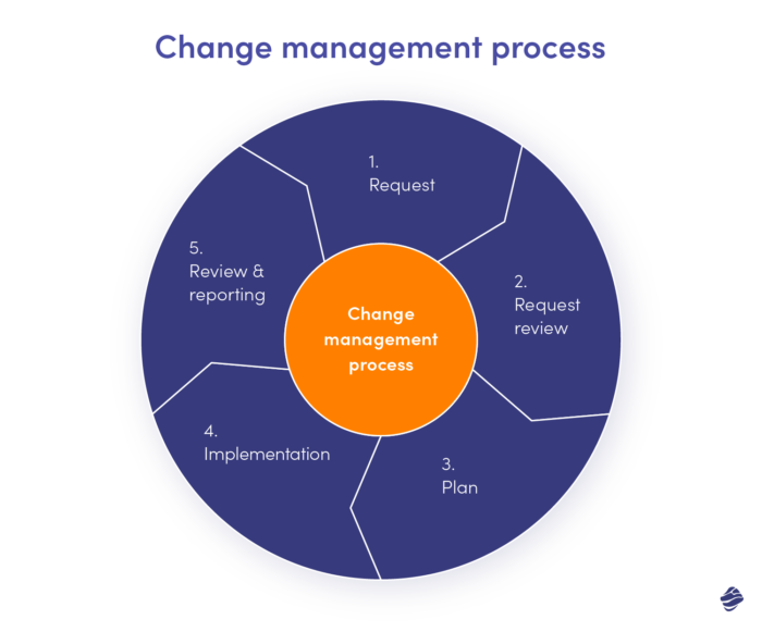 Change management process: request, request review, plan, implementation, review & reporting