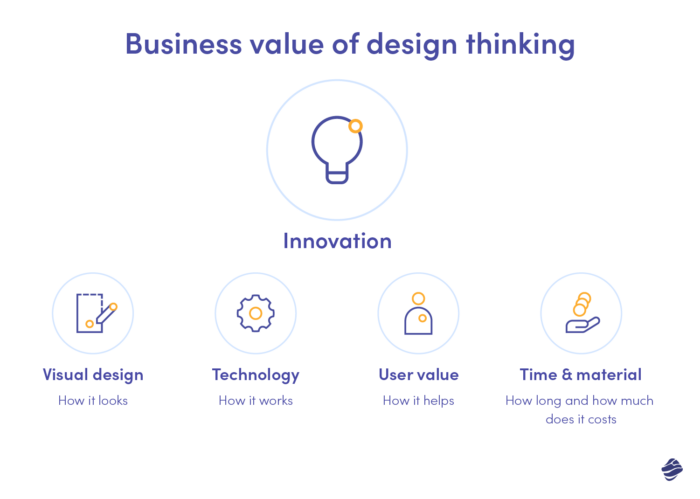 Innovation consists of visual design, technology, user value, and cost