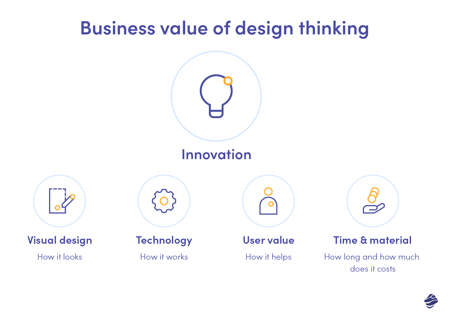 Design Thinking in Business Strategy - A Step by Step Guide