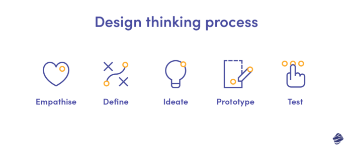 5 steps in Design Thinking process
