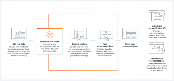 Amazon Personalize for Audience Analysis and Recommendation