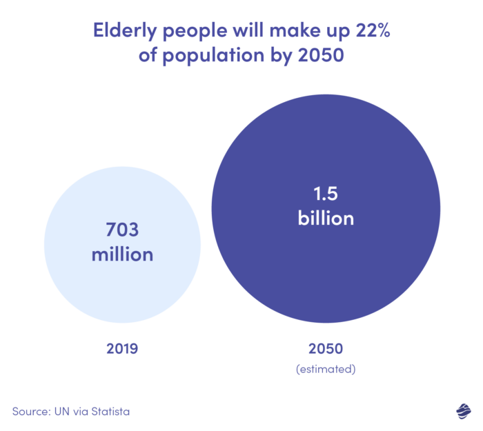 Elderly people will make up to 22 percent of population by 2050 [source UN via Statista]