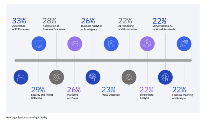 How Organisations Are Using AI Today