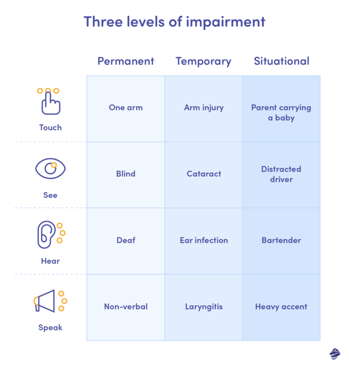 Why is accessibility important - three levels of impairment by Microsoft