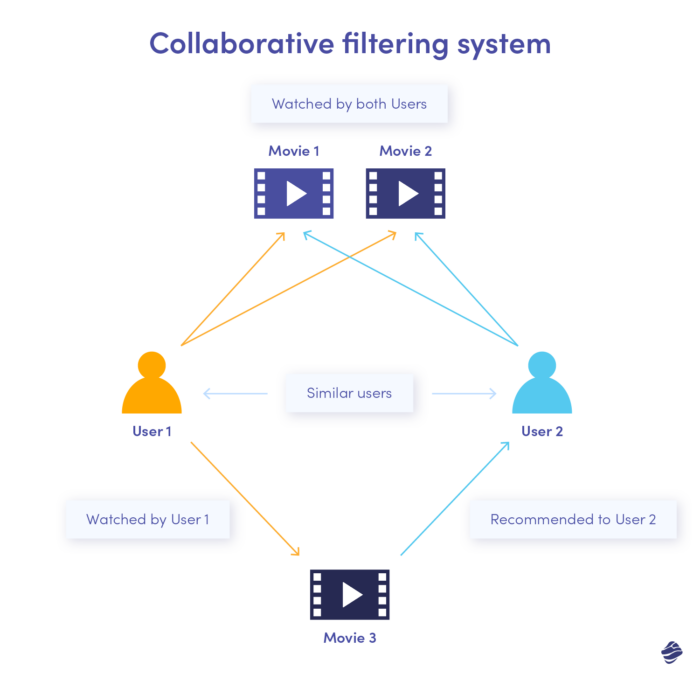 Collaborative filtering system