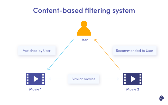 Content-based filtering system