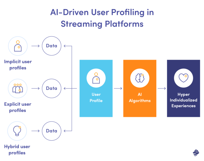 AI-Driven User Profiling in Streaming Platforms