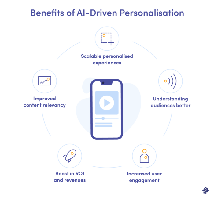 Benefits of AI-Driven Personalisation