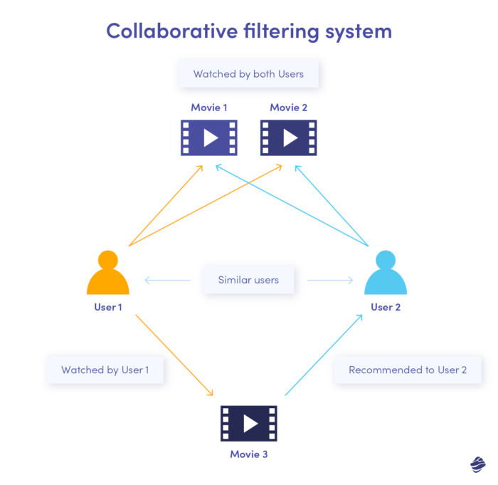 Collaborative filtering recommendation system