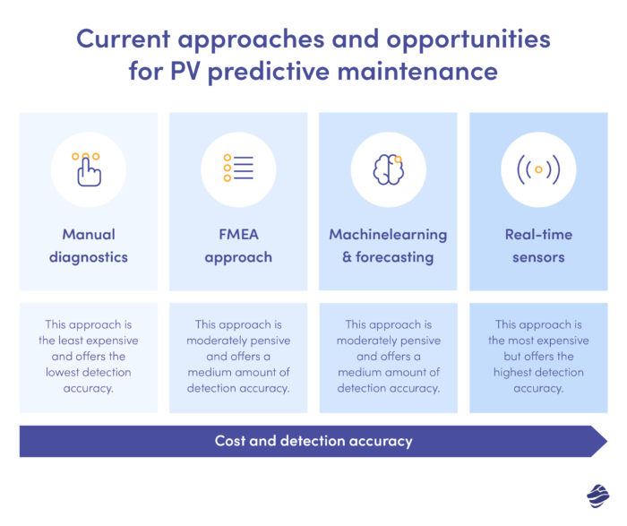 Current approaches and opportunities for PV predictive maintenance