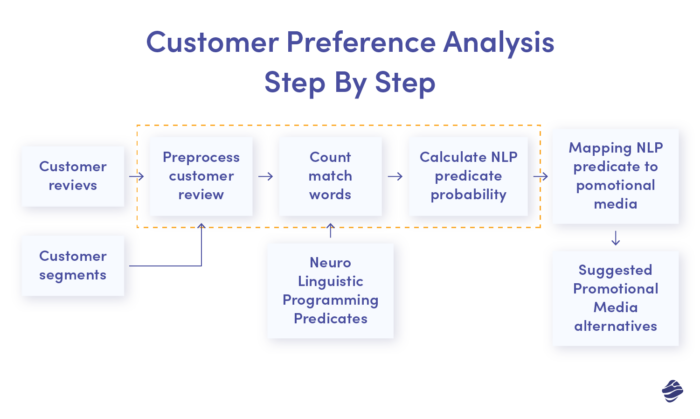 Customer Preference Analysis Step By Step
