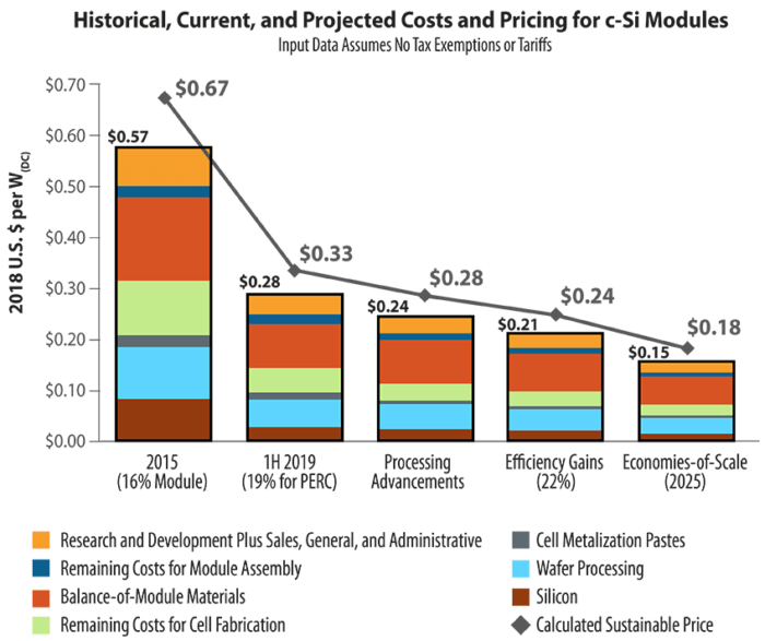 Example of Financial Analysis by NREL (The National Renewable Energy Laboratory)