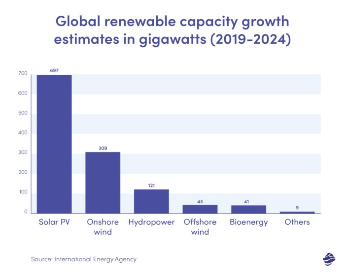 Global renewable capacity growth estimates in solar energy