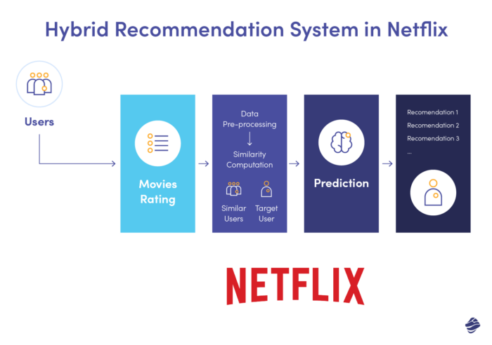 Hybrid Recommendation System in Netflix