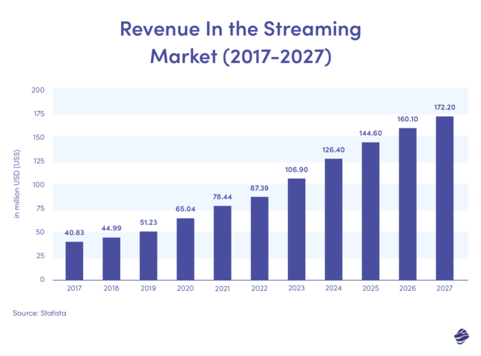 Revenue In the Streaming Market (2017-2027)
