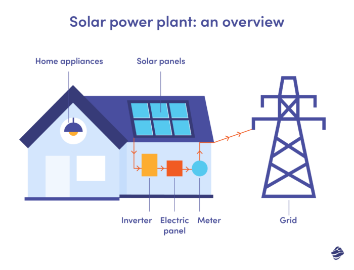 Solar Power Plant: An Overview