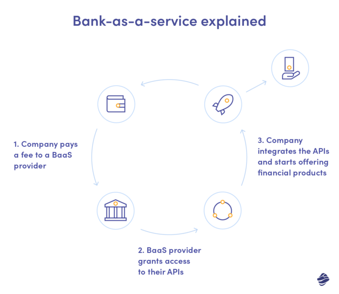What is Banking a a service