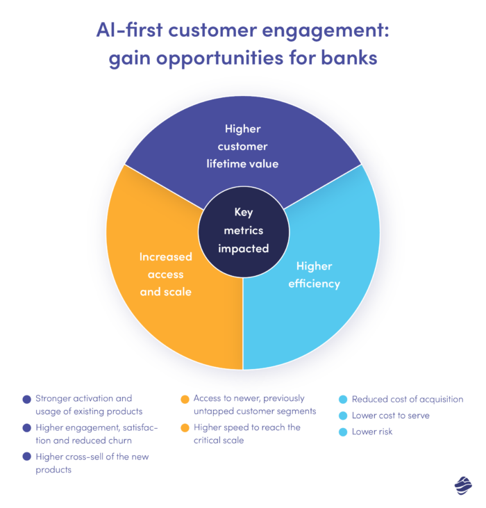 AI-first customer engagement: gain opportunities for banks
