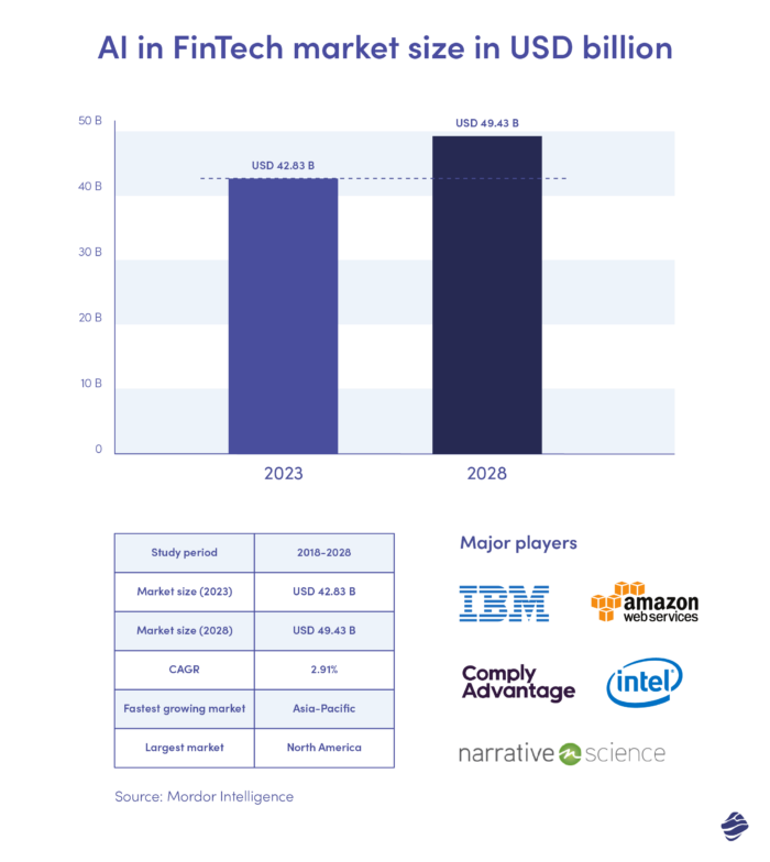 AI in FinTech market size in USD billion