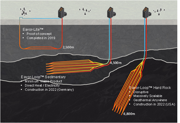 Eavor - renewable energy startup producing geothermal energy