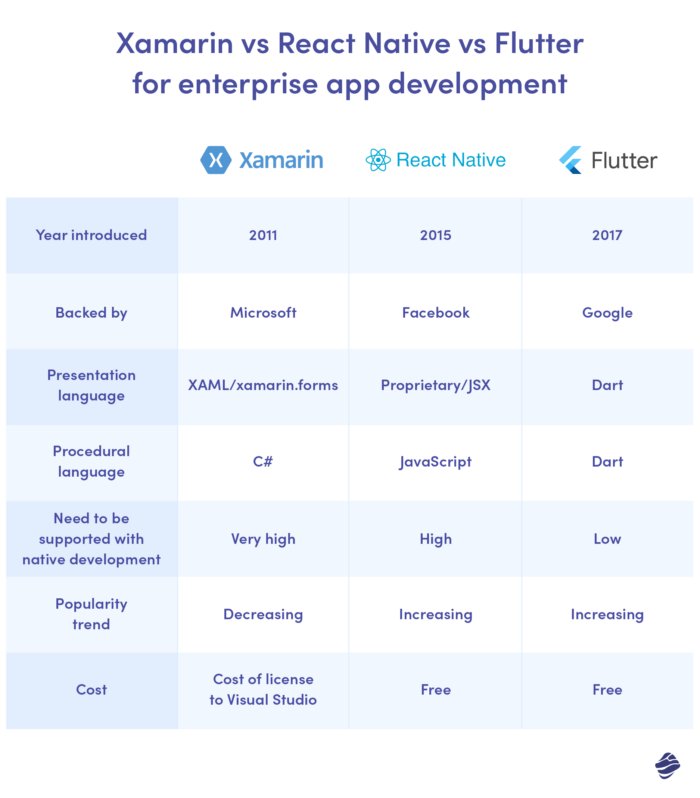 Xamarin vs React Native vs Flutter for enterprise app development