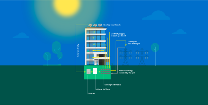 The SolShare: How it works by Allumee Energy - Renewable energy startup 