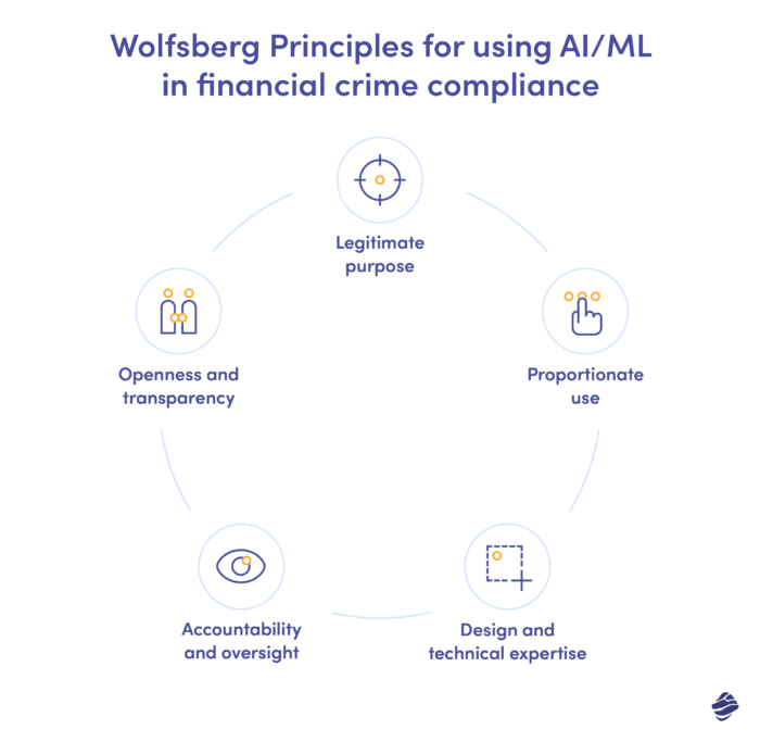 Wolfsberg Principles for using AI/ML in financial crime compliance