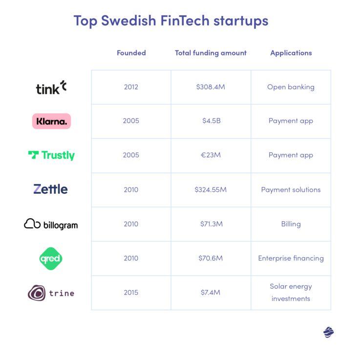 Top Swedish Startups. List of 7 Best Swedish Startups.