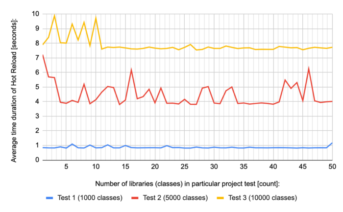 Average time duration of Flutter Hot Reload