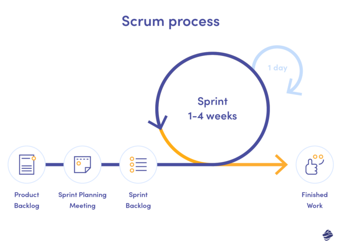 The scrum process flow