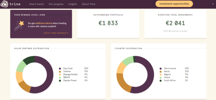 Top Swedish startups: Trine