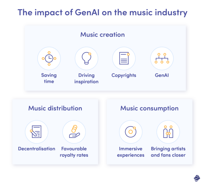 The impact of GenAI on the music industry - an overview