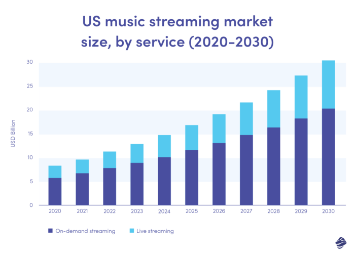 US Music Streaming Market - by size, 2020-2030