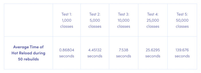 Average Time of Hot Reload during 50 rebuilds