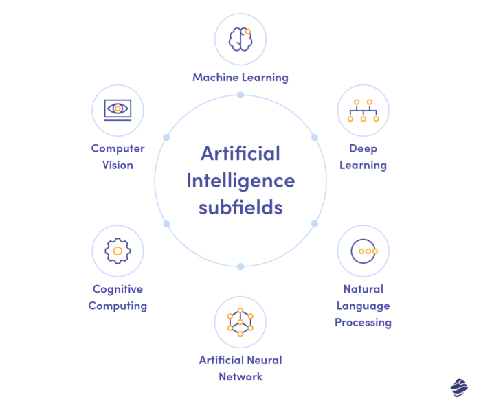 The subfields of AI