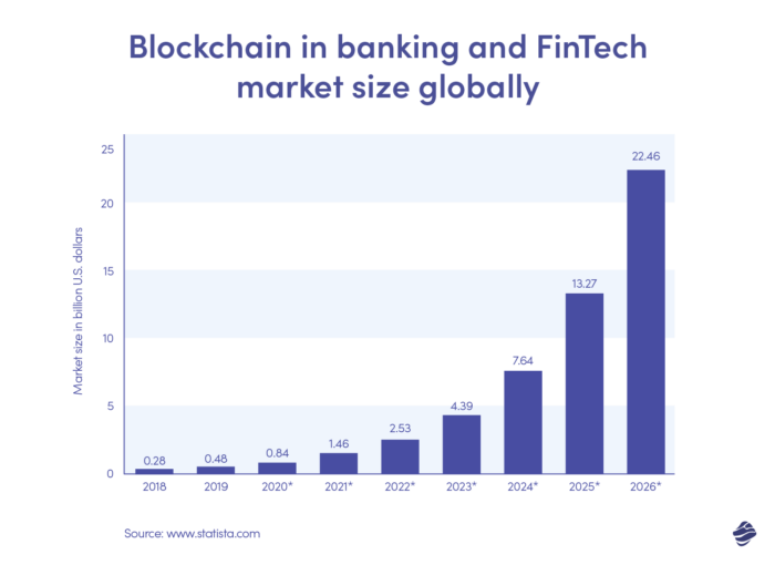 Blockchain in banking and fintech market size globally