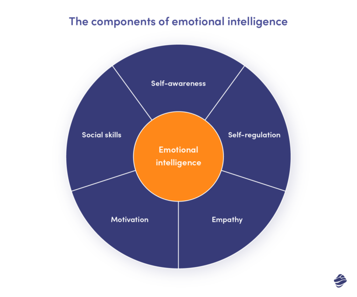 Emotional intelligence