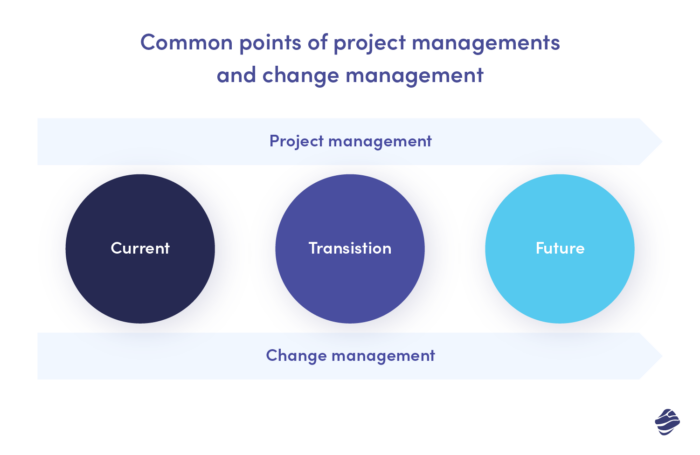 Change management process
