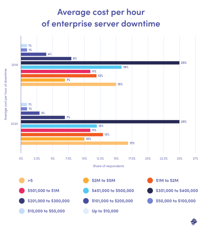 Average cost per hour of enterprise server downtime 