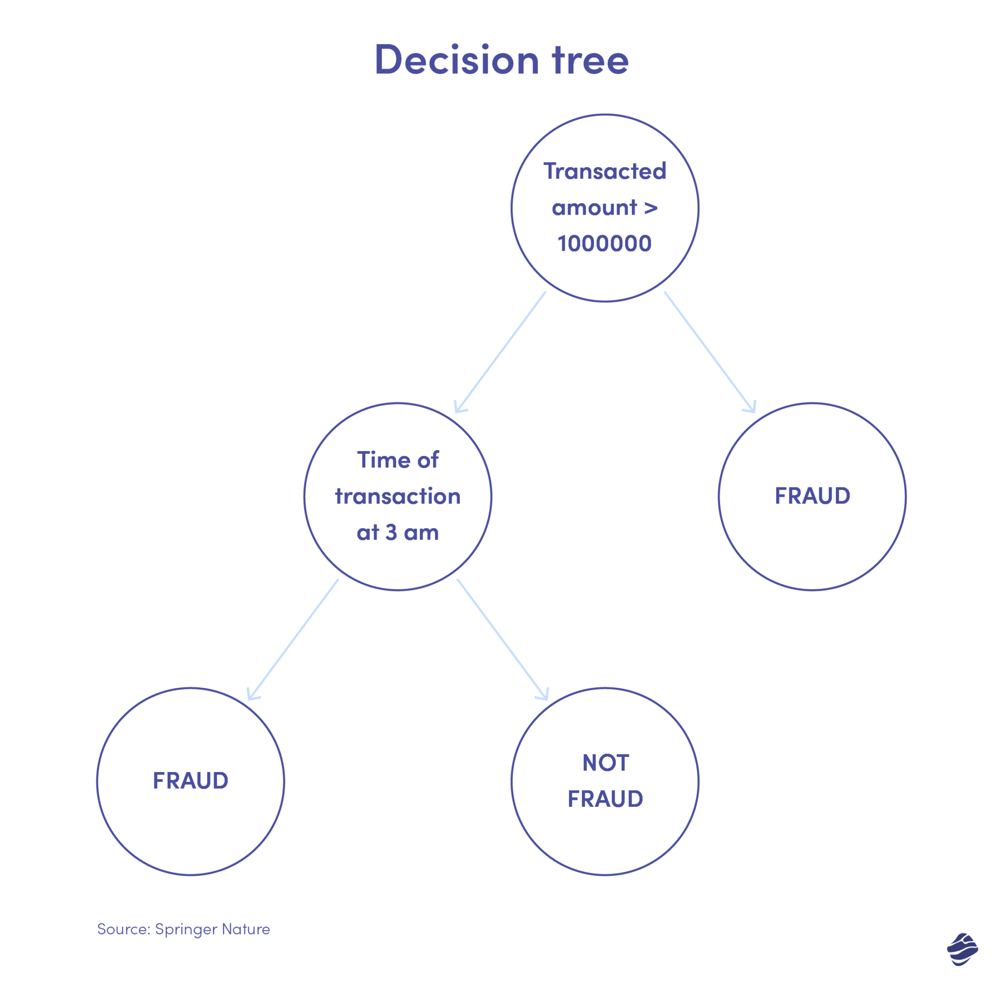 How to use machine learning for fraud detection | Miquido Blog