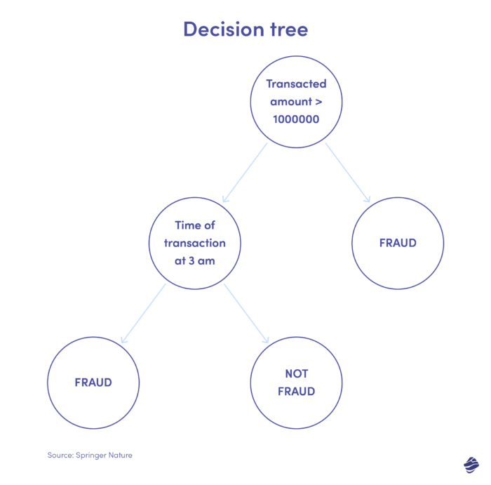 Machine learning for fraud detection: decision tree