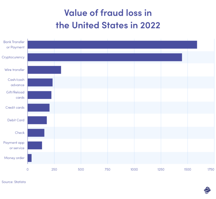 Value of fraud loss in the United States in 2022