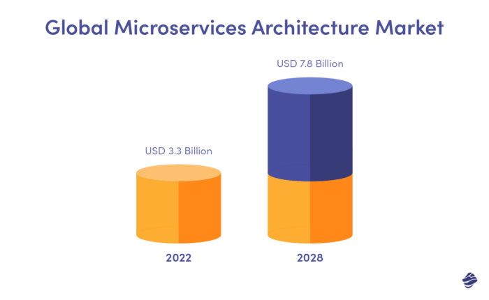 Global Microservices Architecture Market, illustrated