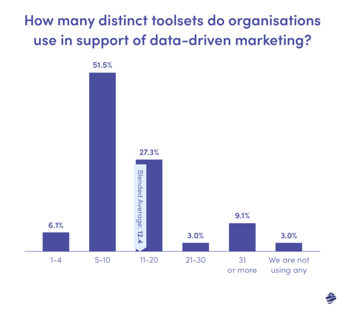 How many distinct toolsets do organizations use in support of data-driven marketing? 